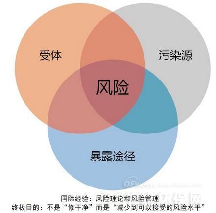 風(fēng)險(xiǎn)控制理論圖示